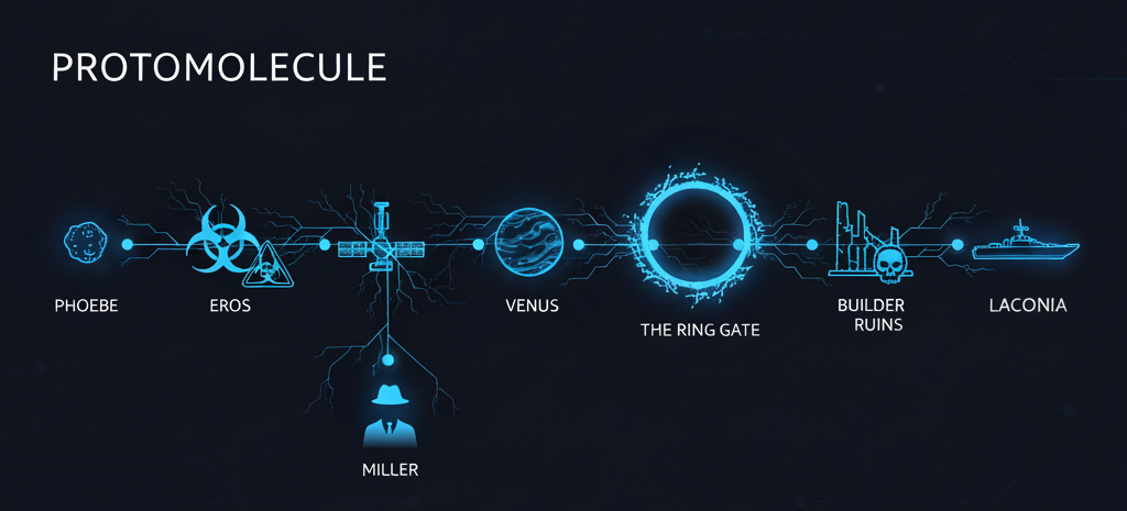 Protomolecule Timeline — Phoebe to Laconia